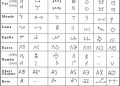 Comparaison entre les écritures Bamoun Bassa Bété Djuka Kpelle Loma Mende Oberi et Vaï
