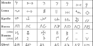 Comparaison entre les écritures Bamoun Bassa Bété Djuka Kpelle Loma Mende Oberi et Vaï